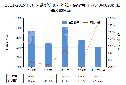 2011-2015年3月人造纖維長絲紗線（供零售用）(54060020)出口量及增速統(tǒng)計(jì)